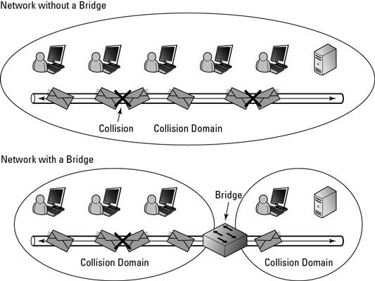 Photographie - Bases du réseau: aperçu de collision