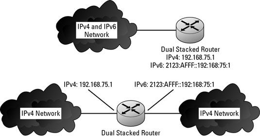 Photographie - Bases du réseau: l'intégration d'IPv6 avec IPv4