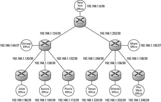 Photographie - Bases du réseau: variables masques de sous-réseau de longueur (VLSM)
