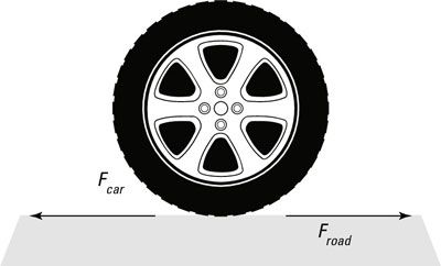 L'égalité des forces agissant sur un pneu de voiture et la route pendant l'accélération.