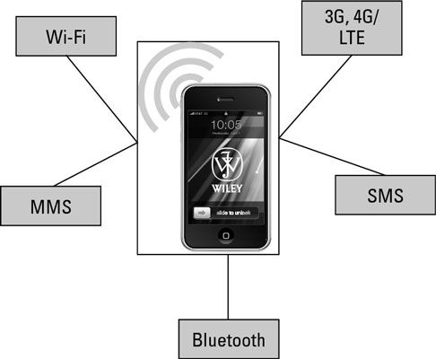 Smartphones modernes disposent d'une large gamme d'options de connectivité de données.