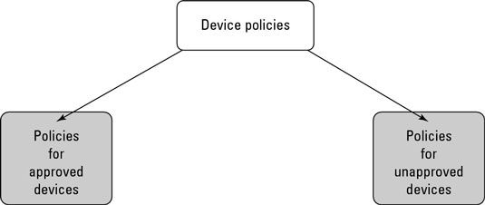 Photographie - Aperçu des politiques de sécurité d'appareils mobiles