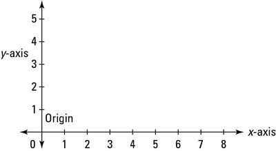 Un graphique cartésien comprend axes horizontaux et verticaux, qui se croisent à l'origine (0,0).