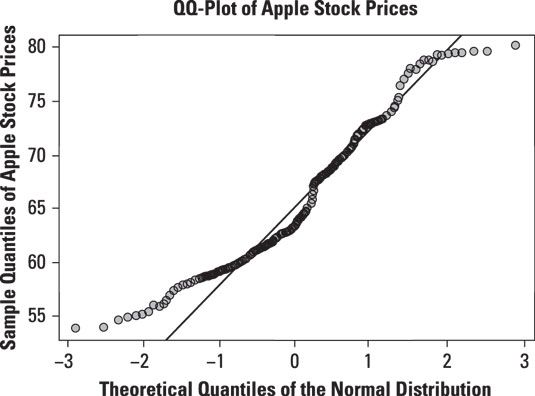 Normale QQ-plot des prix quotidiens pour l'action Apple.