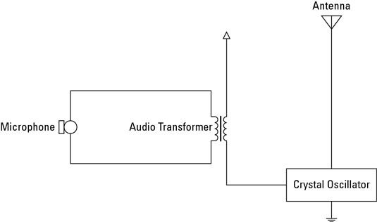 Photographie - Électronique de radio: modulation d'amplitude (AM) de