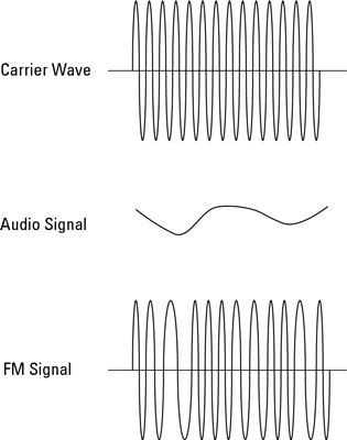 Photographie - Électronique de radio: modulation de fréquence (FM)