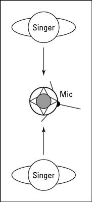 Choristes peuvent tenir sur chaque côté d'un micro figure-8 et de voir l'autre.