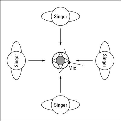 Chanteurs forment un cercle autour d'un micro omnidirectionnel.