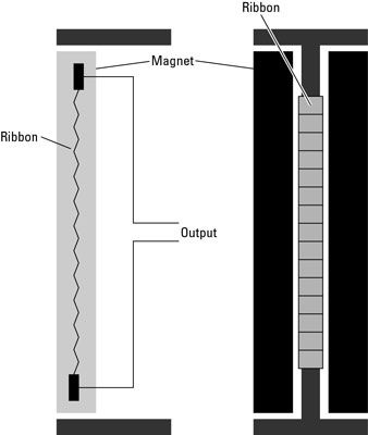 Micros à ruban utilisent un ruban suspendu entre deux aimants de créer leurs signaux.