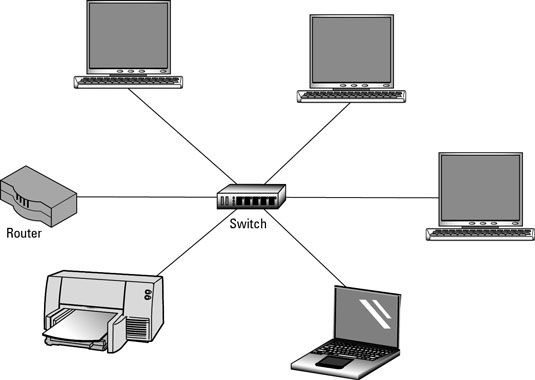 Un commutateur permet de connecter plusieurs périphériques sur un réseau.