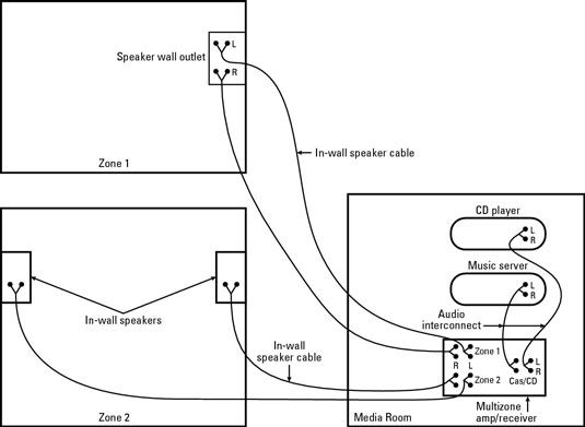 Une configuration commune pour un réseau audio simple, multizone.