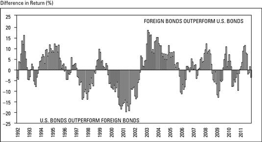 Si vous investissez dans des obligations étrangères?