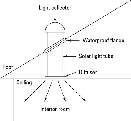 Avec tubes solaires, peut faire la plupart des chambres assez brillant pour travailler, et ils restent beaucoup plus frais que si