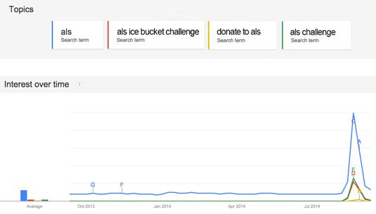 Contenu virale peut provoquer un pic de volume de recherche, comme le montre ce graphique de Google Trends recherche vo