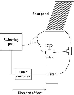 Un système solaire de chauffage piscine simple.