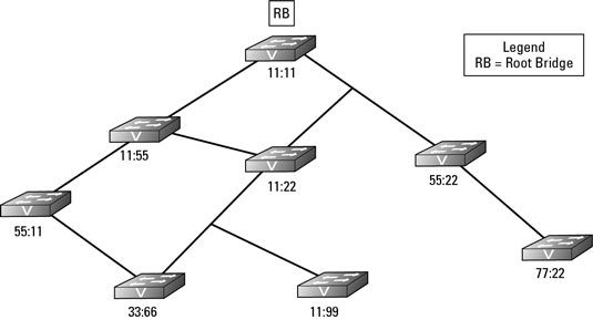 Photographie - Spanning Tree Protocol (STP) l'introduction