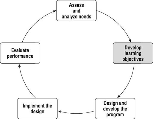 La phase II du Cycle de formation: développer des objectifs d'apprentissage.