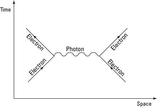 Photographie - La théorie des cordes et de l'électrodynamique quantique