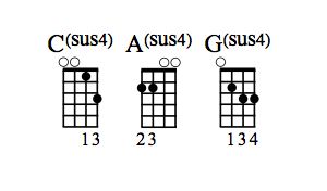Csus4, Asus4 et Gsus4 diagrammes d'accord.