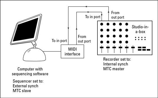 Un système avec un séquenceur séparé et enregistreur audio est configuré de cette manière.