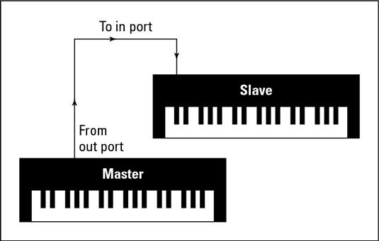 Synchronisation de deux synthétiseurs consiste à relier les câbles MIDI comme indiqué.
