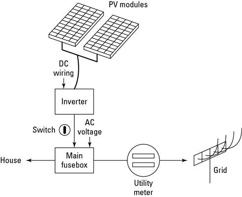 Photographie - Les composants de base d'un système d'énergie solaire à domicile