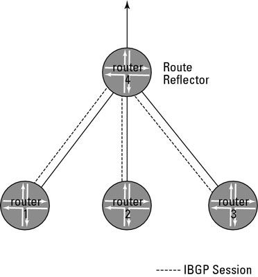 Routeur 4 sous-réseau avec des sessions IBGP et routes BGP.