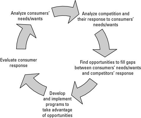 Photographie - Le cycle de la réponse concurrentielle et l'industrie alimentaire mobiles