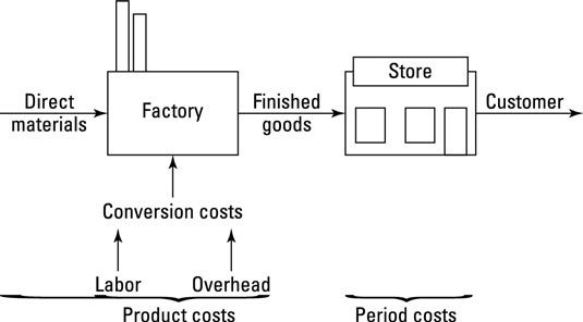 Photographie - La différence entre les coûts des produits et de la période
