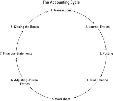 Photographie - Les huit étapes du cycle comptable