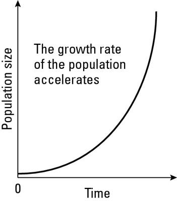 Photographie - La science de l'environnement des modèles de croissance de la population