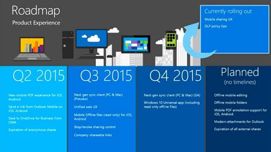 L'avenir de onedrive, comme promis par Microsoft mai 2015.
